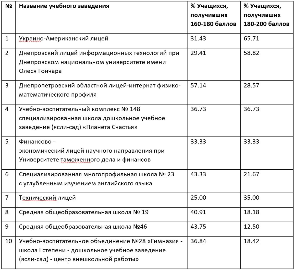Самые успешные школы Днепра по результатам ВНО-2019 6