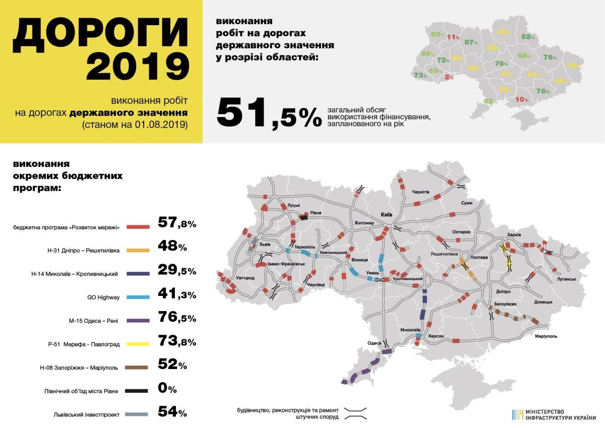 Днепропетровская область получила деньги на продолжение ремонта дороги на Кривой Рог 7