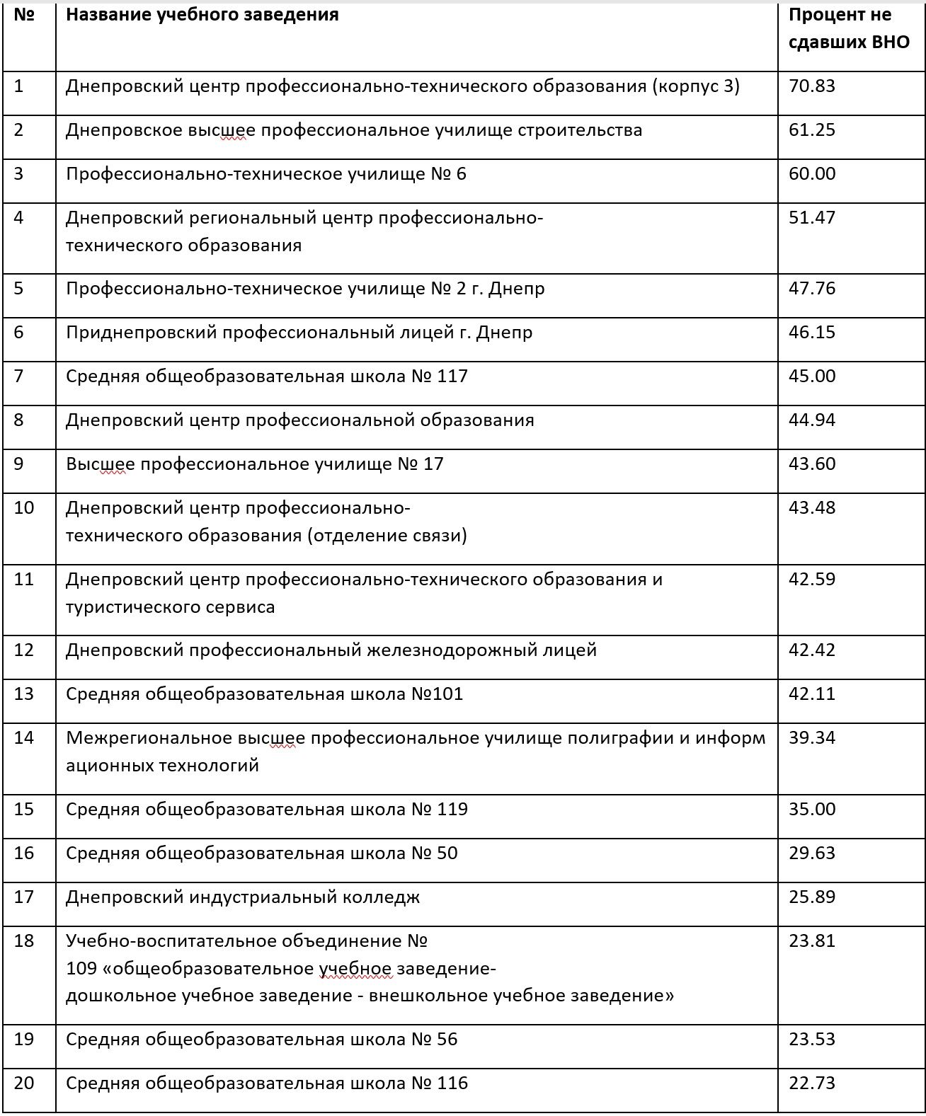 Антирейтинг школ и ПТУ Днепра по результатам ВНО-2019 1