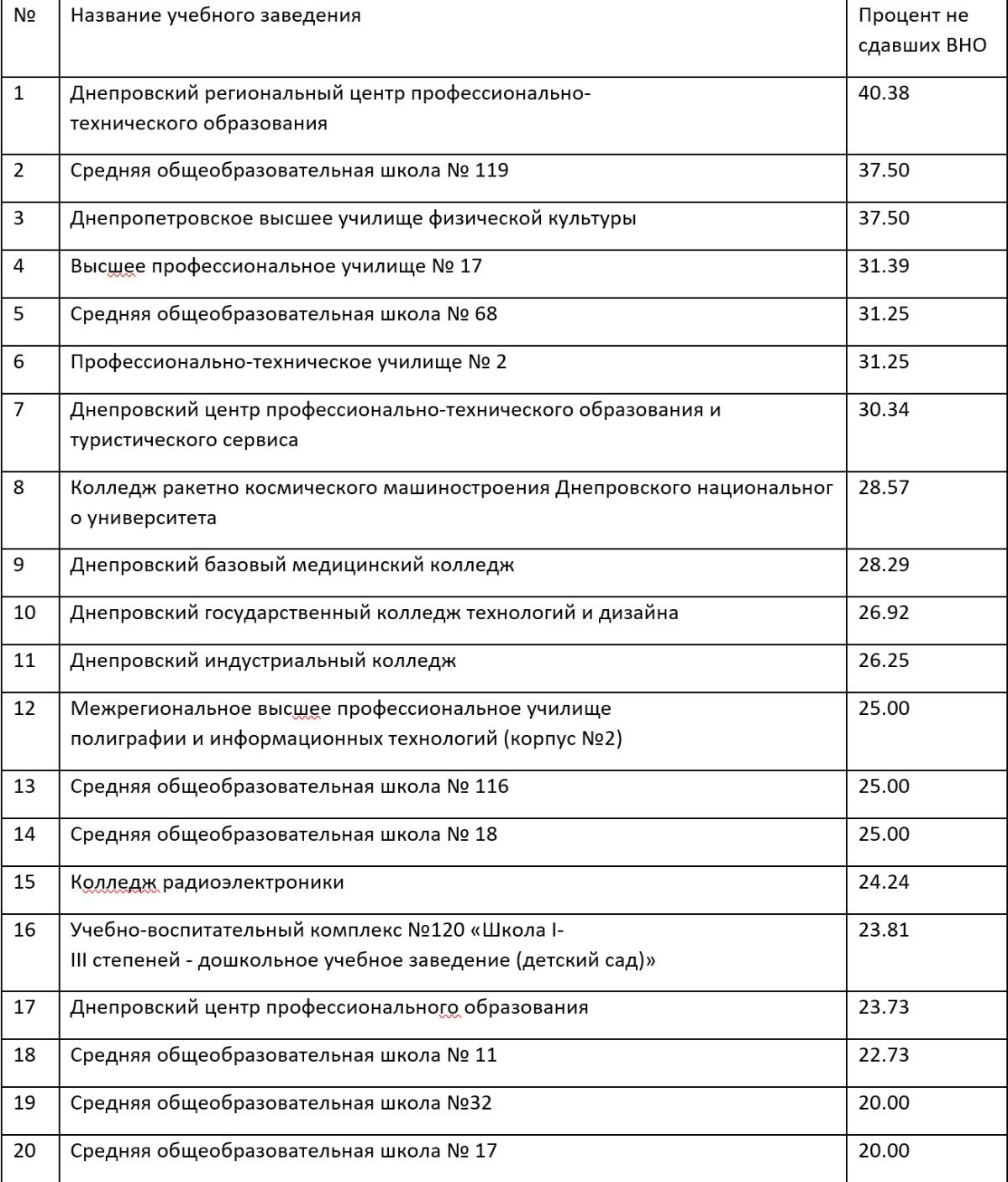 Антирейтинг школ и ПТУ Днепра по результатам ВНО-2019 2