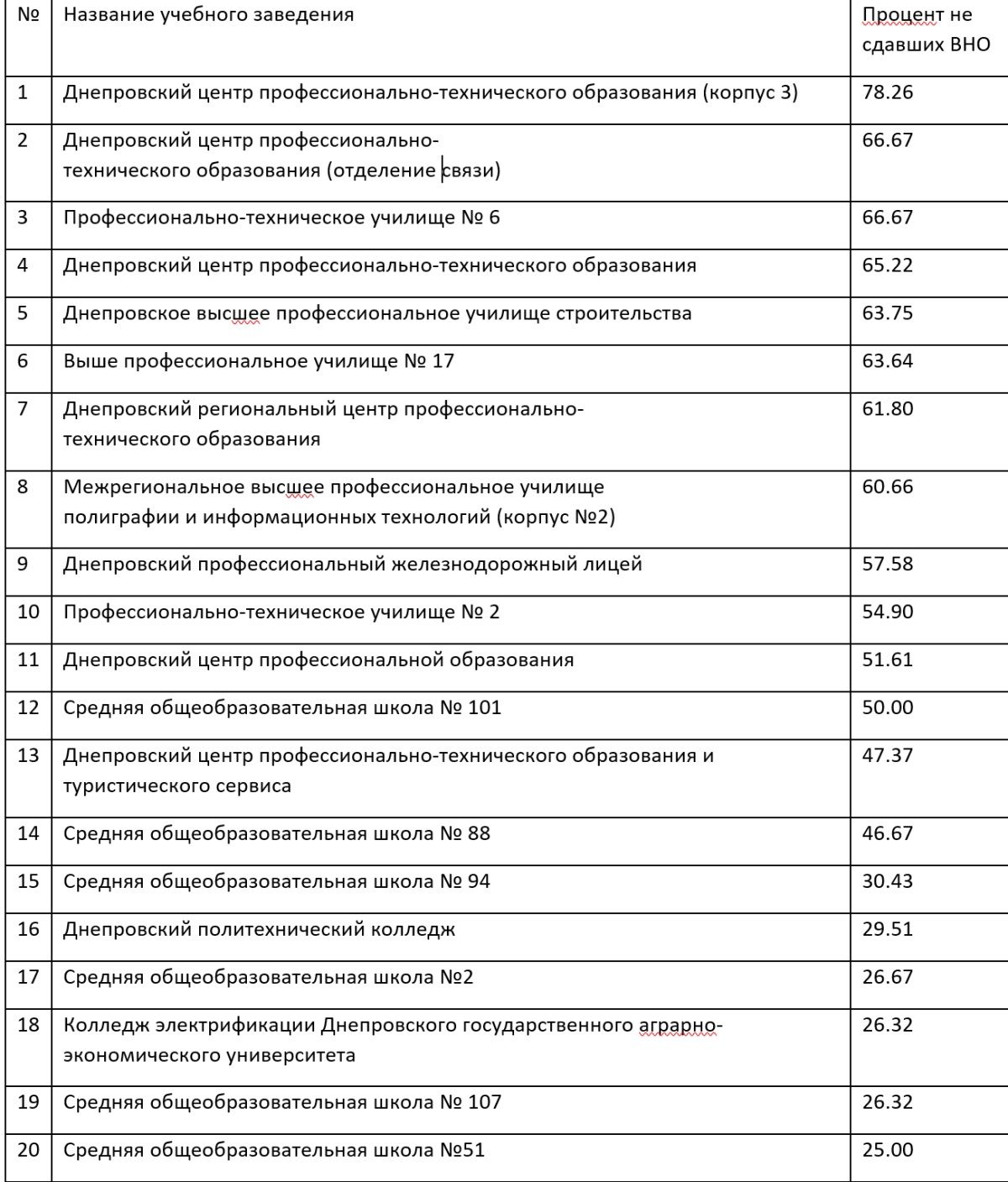 Антирейтинг школ и ПТУ Днепра по результатам ВНО-2019 3