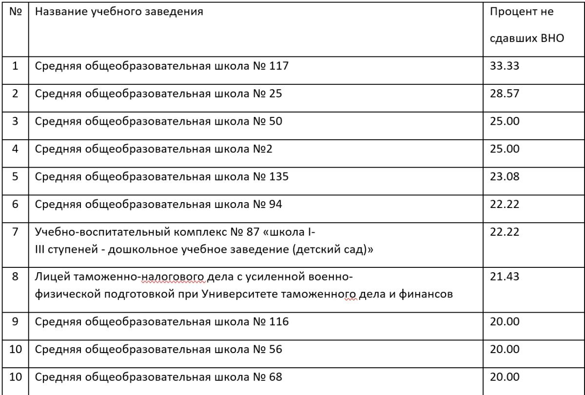 Антирейтинг школ и ПТУ Днепра по результатам ВНО-2019 4