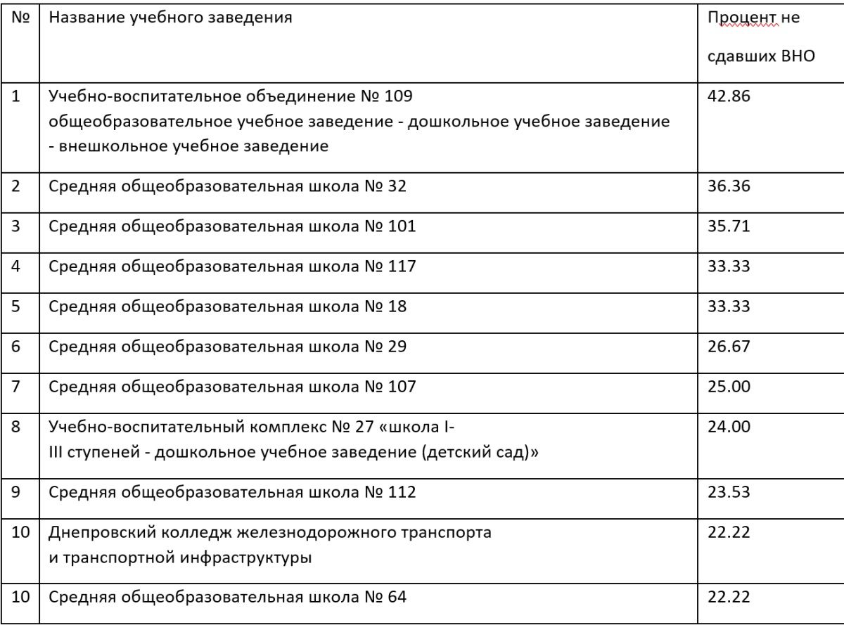 Антирейтинг школ и ПТУ Днепра по результатам ВНО-2019 5