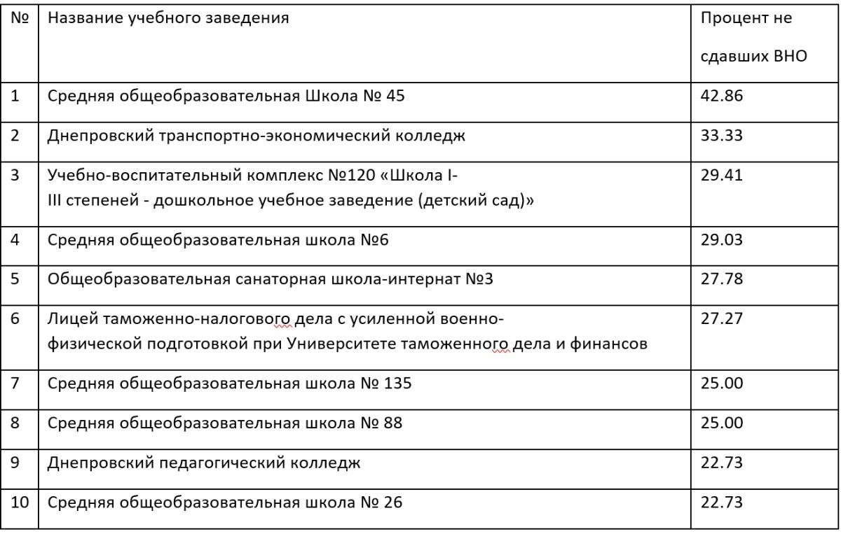Антирейтинг школ и ПТУ Днепра по результатам ВНО-2019 6