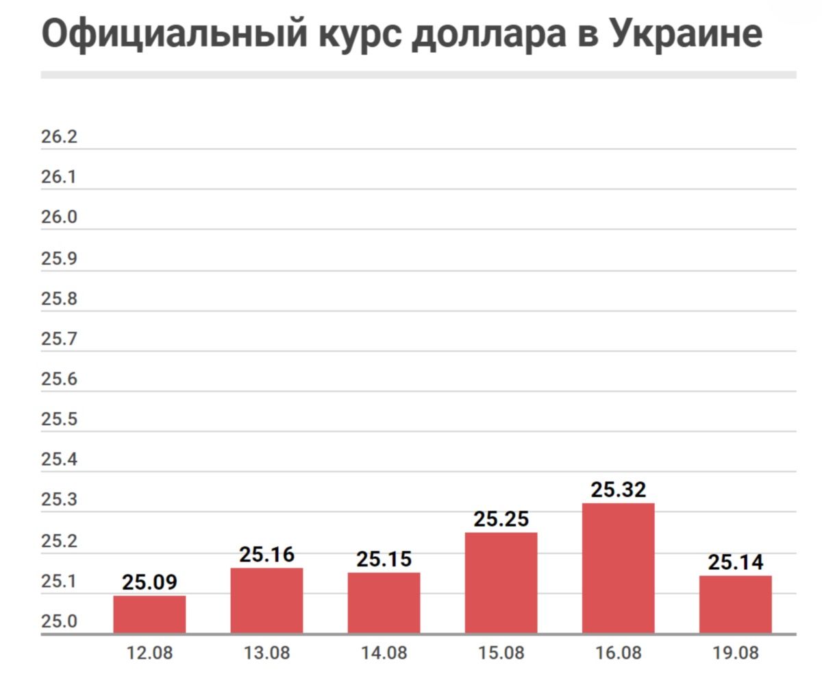Доллар падает, а евро катится: Нацбанк установил новый курс валют 1
