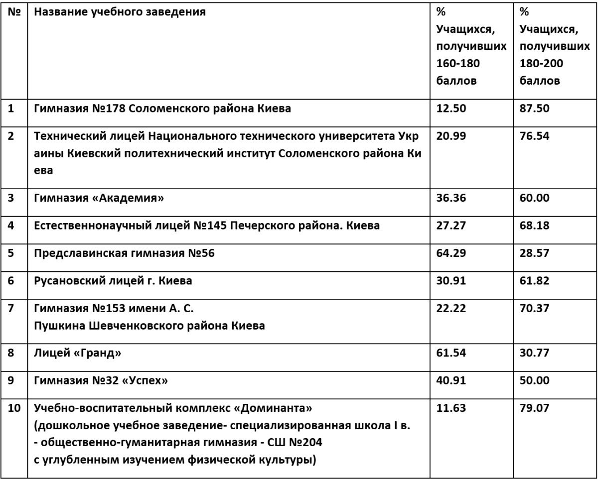Самые успешные школы Киева по результатам ВНО-2019 1