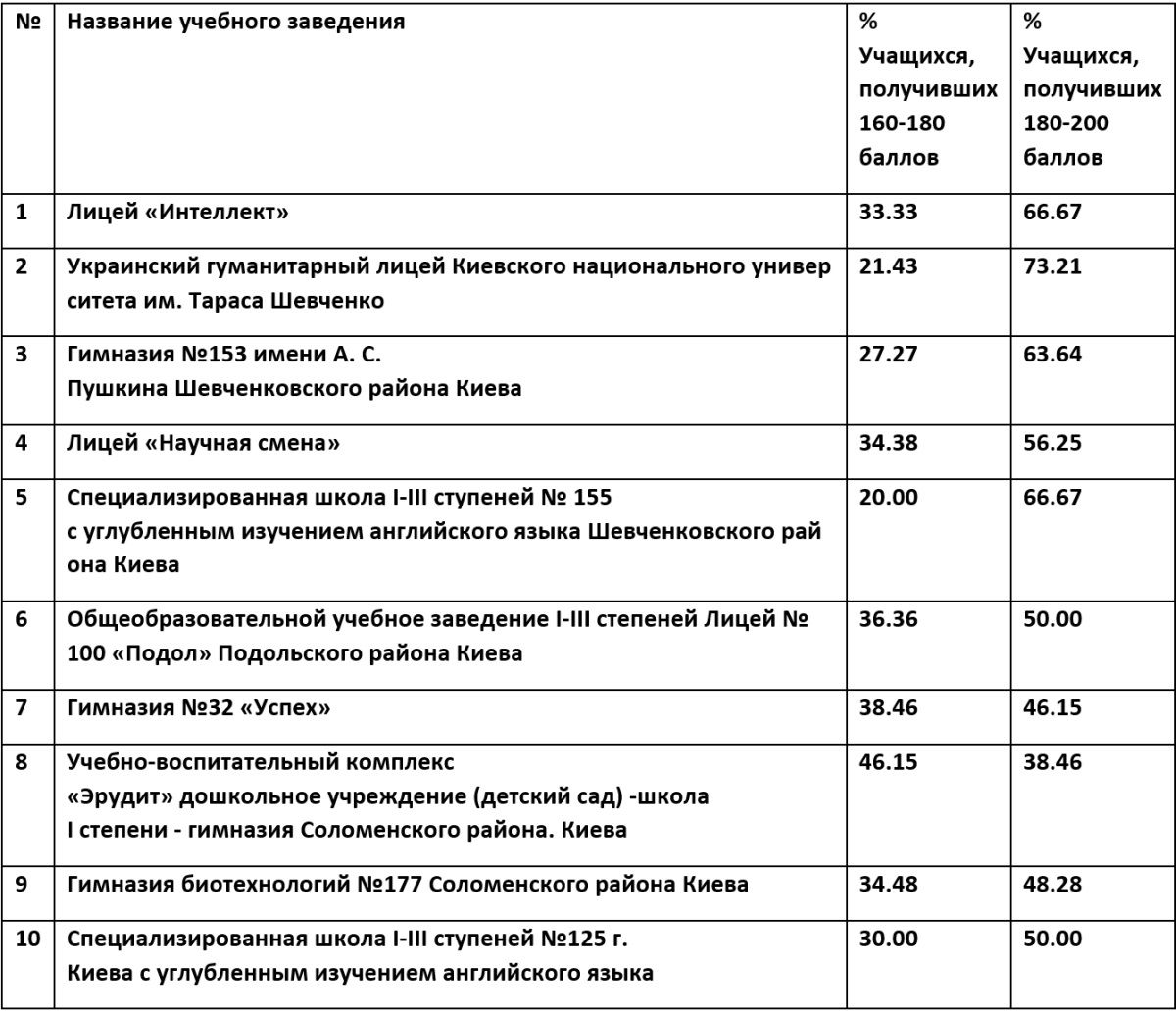 Самые успешные школы Киева по результатам ВНО-2019 2