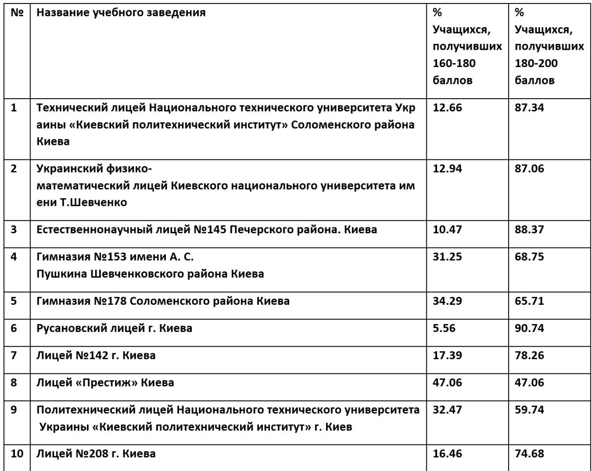 Самые успешные школы Киева по результатам ВНО-2019 3