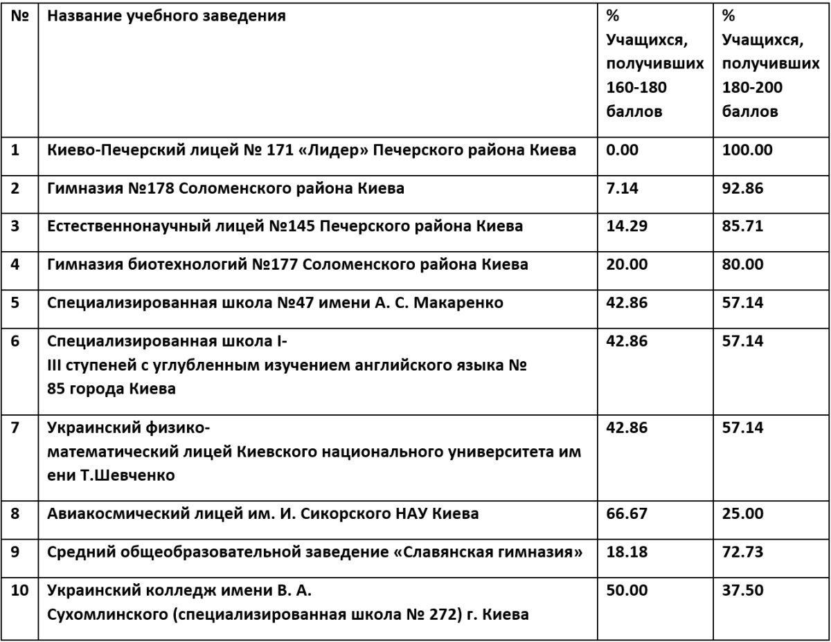 Самые успешные школы Киева по результатам ВНО-2019 4