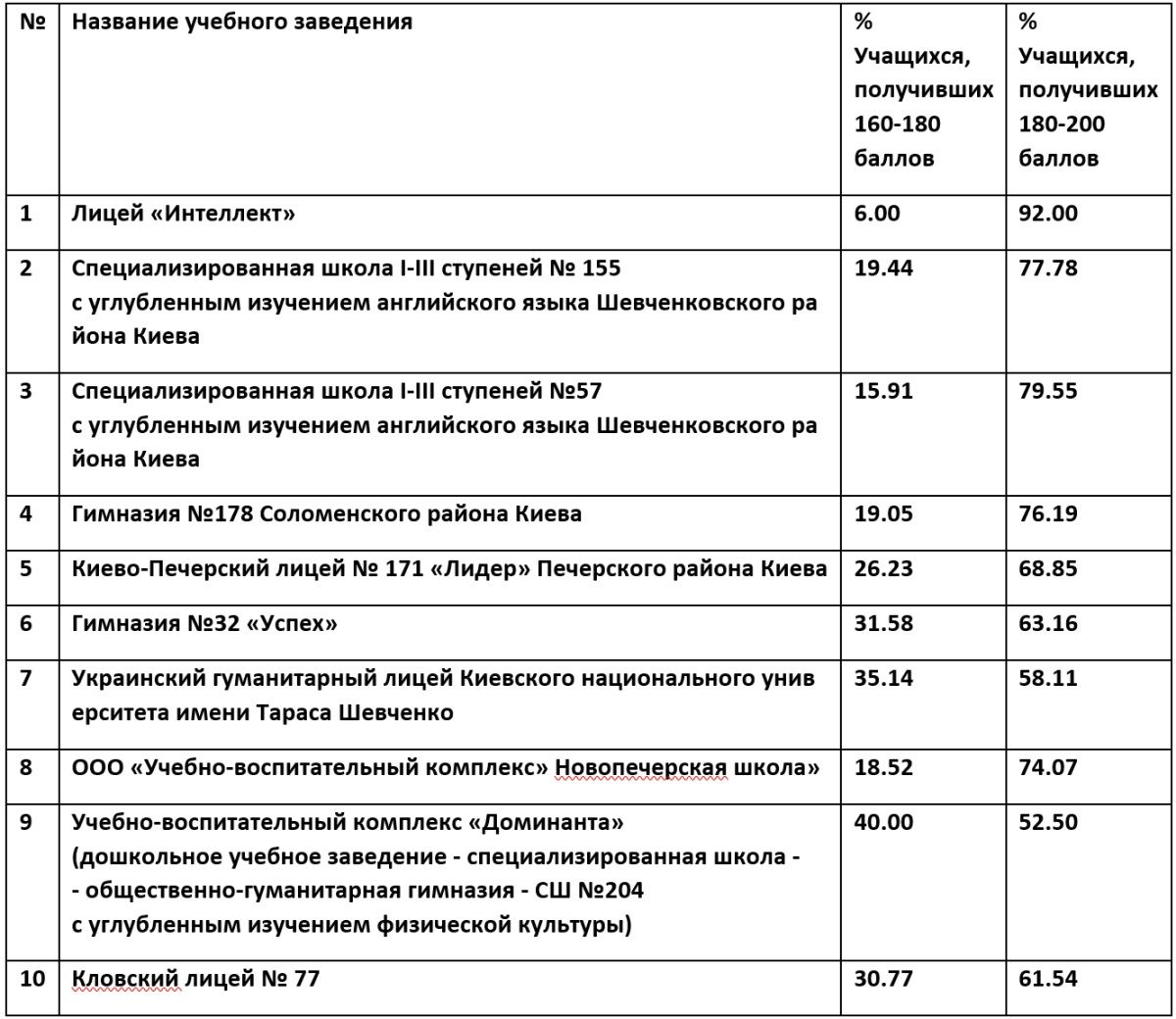 Самые успешные школы Киева по результатам ВНО-2019 6