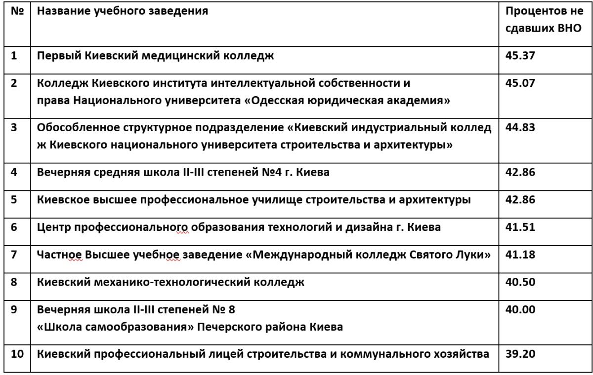 Антирейтинг школ и ПТУ Киева по результатам ВНО-2019 2