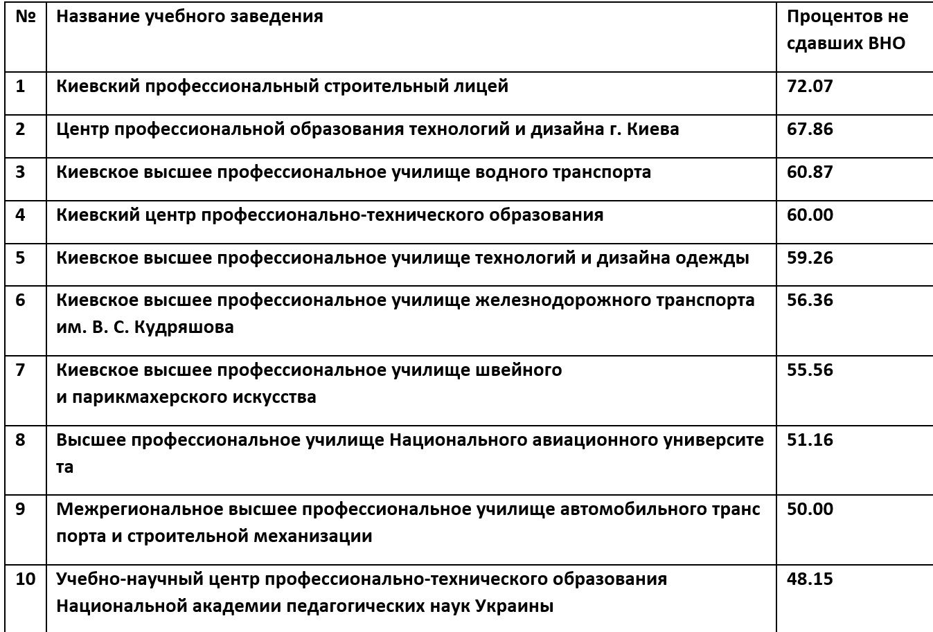 Антирейтинг школ и ПТУ Киева по результатам ВНО-2019 3