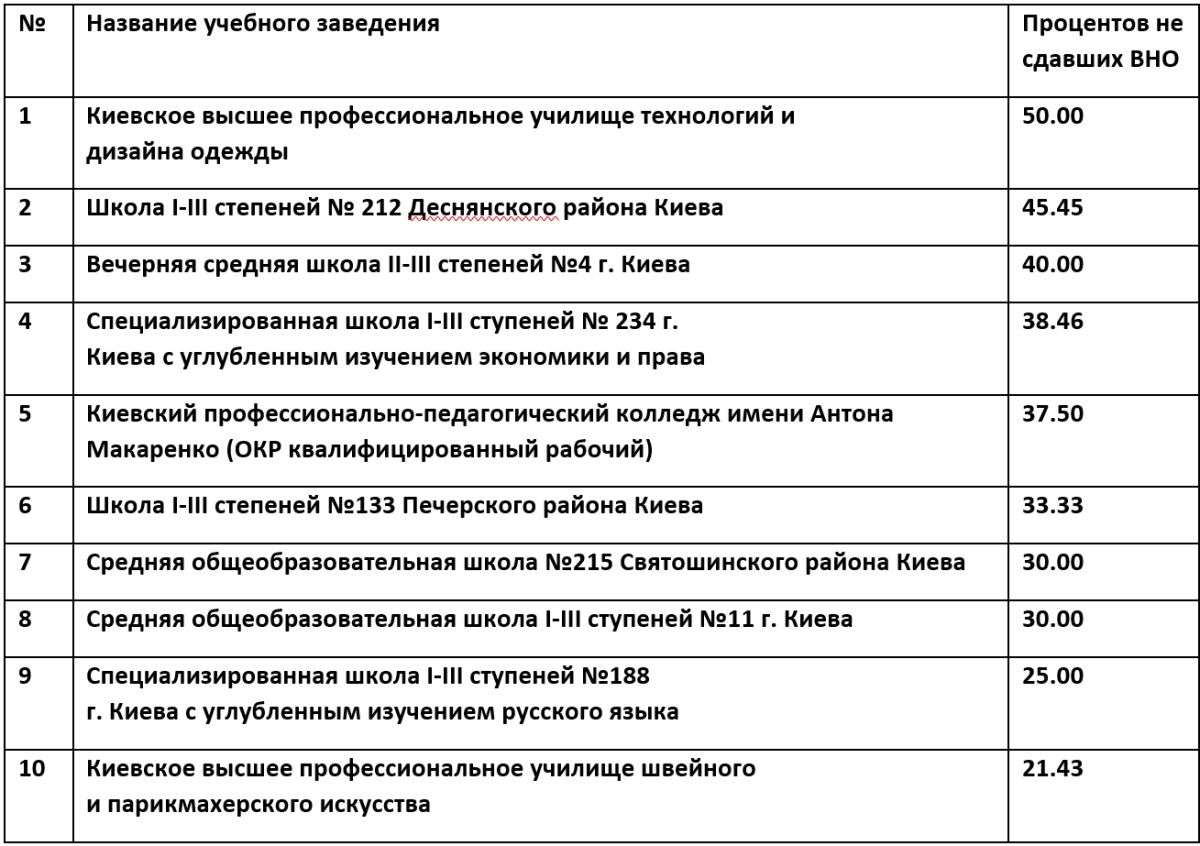 Антирейтинг школ и ПТУ Киева по результатам ВНО-2019 4