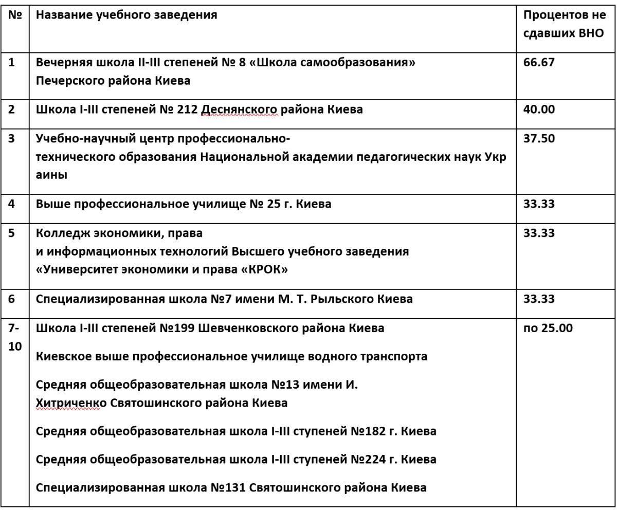 Антирейтинг школ и ПТУ Киева по результатам ВНО-2019 5