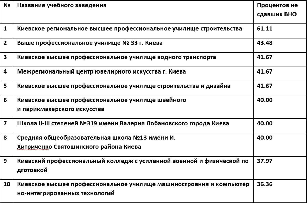 Антирейтинг школ и ПТУ Киева по результатам ВНО-2019 6