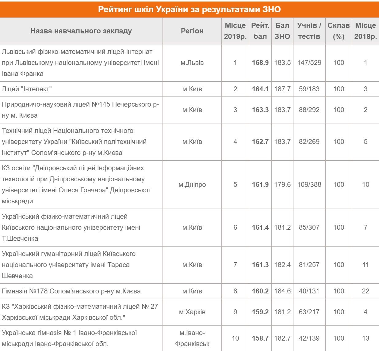 Топ-200 лучших школ Украины по результатам ВНО-2019: кто из Днепра 1