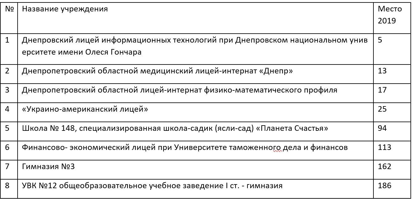 Топ-200 лучших школ Украины по результатам ВНО-2019: кто из Днепра 2