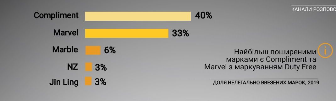 Какие марки сигарет в Украине подделывают чаще всего: исследование 3