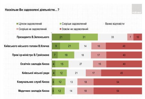 Что жители Киева думают о Зеленском и Кличко: опрос Рейтинга 1