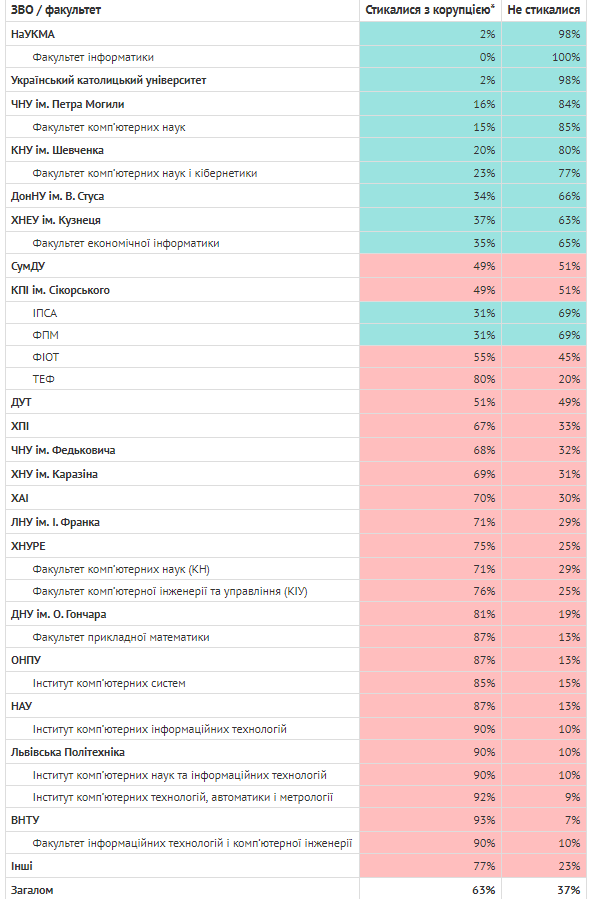 Рейтинг IT-вузов Украины по уровню коррупции: кто из Днепра 1