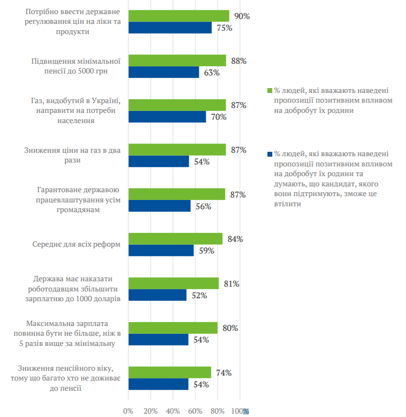 Кто из украинцев и насколько верит «сладким» обещаниям политиков: опрос о популизме 1