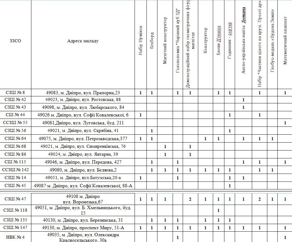 Шкафчики, паяльники, мишени: что купят для школ Днепра за 6 миллионов гривен 1