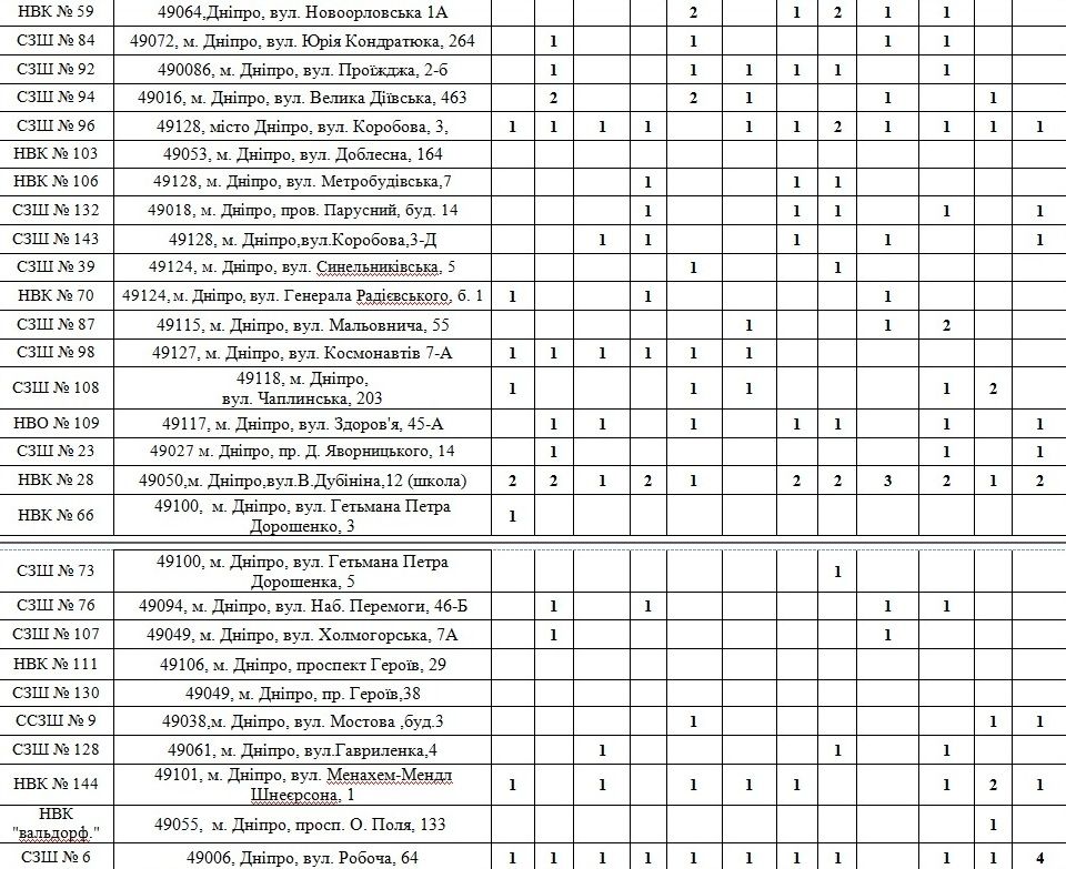 Шкафчики, паяльники, мишени: что купят для школ Днепра за 6 миллионов гривен 2