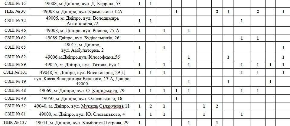 Шкафчики, паяльники, мишени: что купят для школ Днепра за 6 миллионов гривен 3
