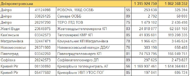 Кто в Днепре и области может остаться без тепла в новом отопительном сезоне 1