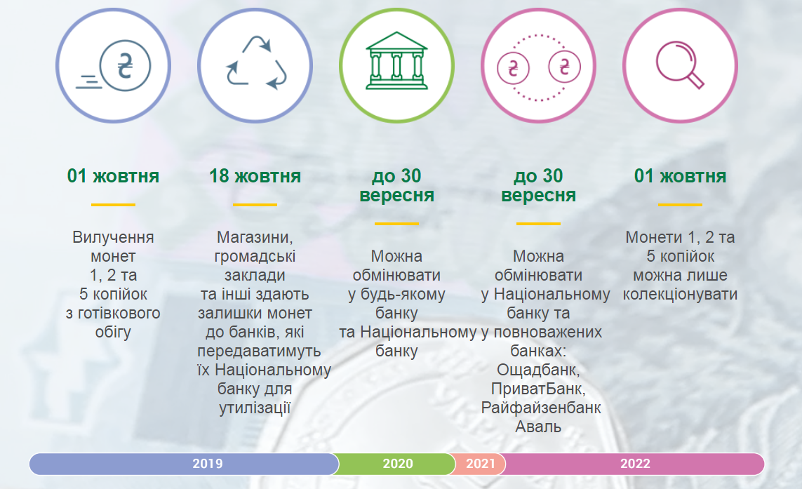1, 2 и 5 копеек исчезнут навсегда: в Нацбанке рассказали, что делать с монетами 1