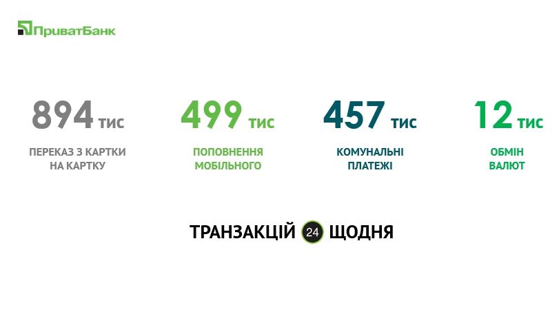 Глава правления ПриватБанка Петр Крумханзл: «Банк работает, он стабилен и успешен». 5