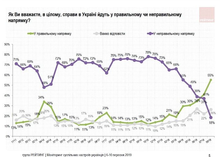 Как украинцы оценивают работу Зеленского, Кабмина и Верховной Рады: опрос Рейтинга 1