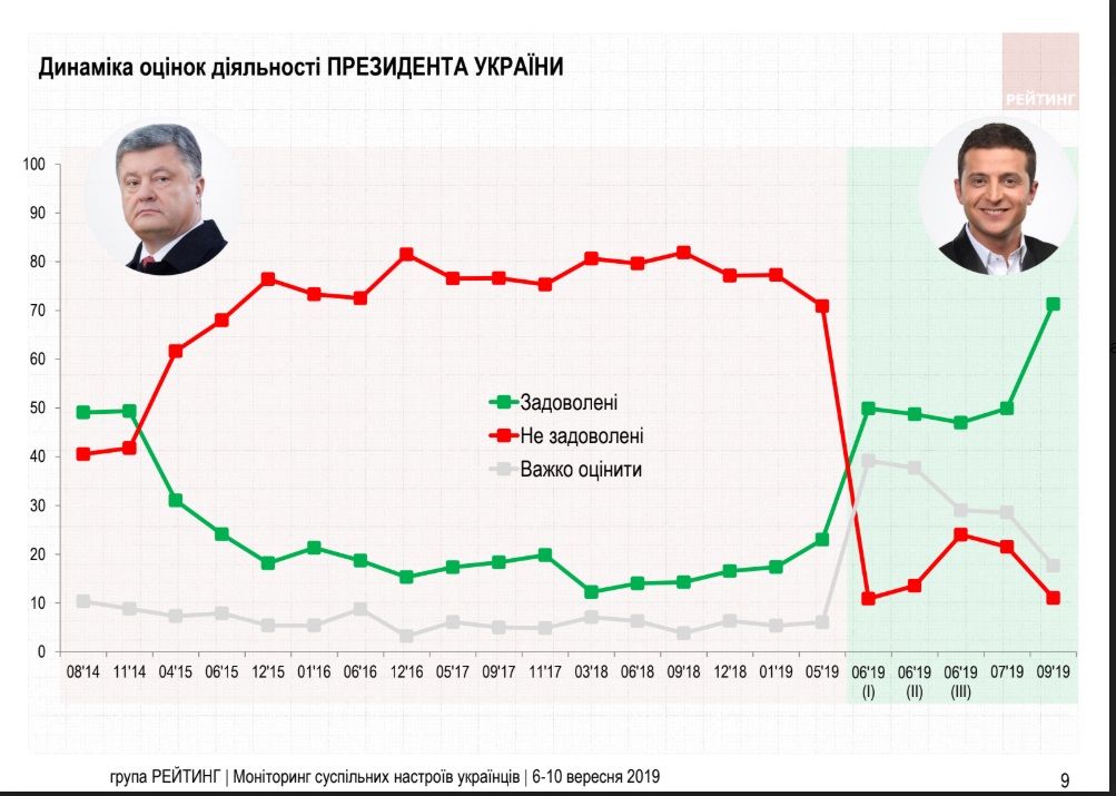Как украинцы оценивают работу Зеленского, Кабмина и Верховной Рады: опрос Рейтинга 2