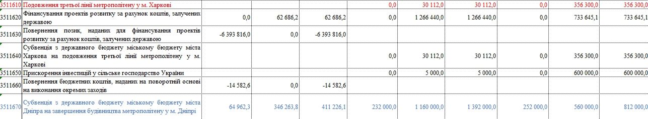 Днепр в 2020 году может получить на метро 812 миллионов гривен: почему это не поможет 1