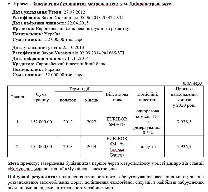 Еще внукам достанется: сколько лет Днепр будет расплачиваться за метро 1