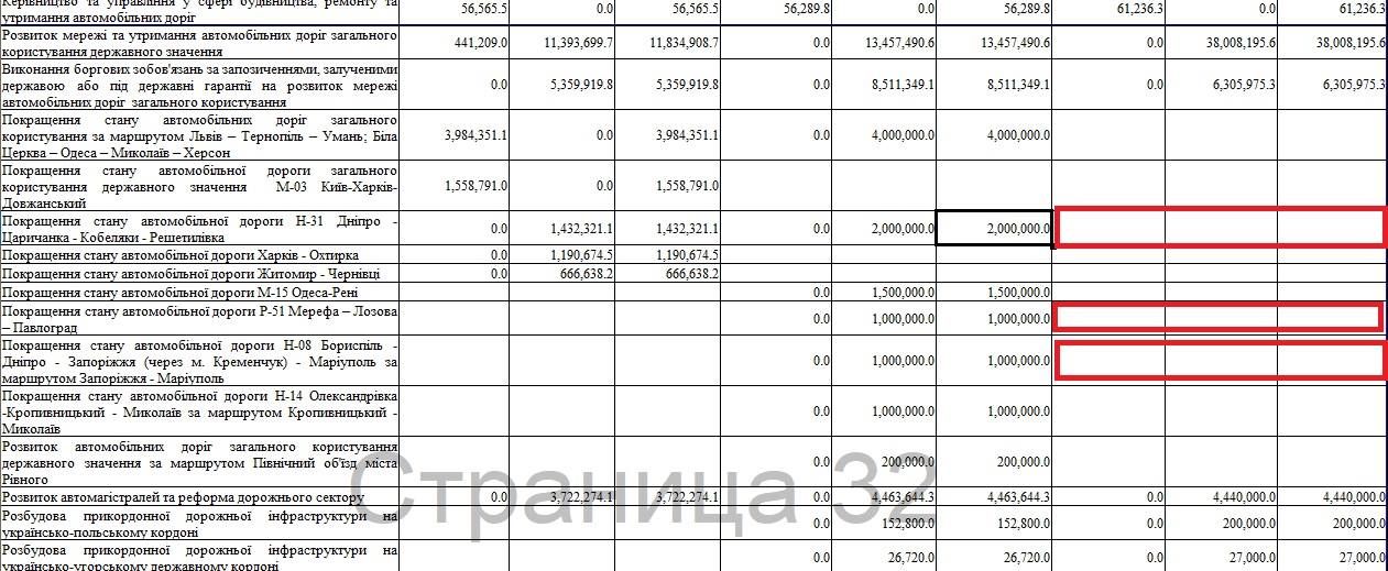 Сколько денег на ремонт дорог может получить Днепропетровская область в 2020 году 1