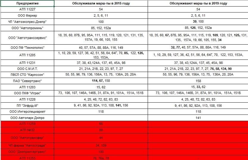 В Днепре без конкурса появился новый перевозчик: что о нем известно 3