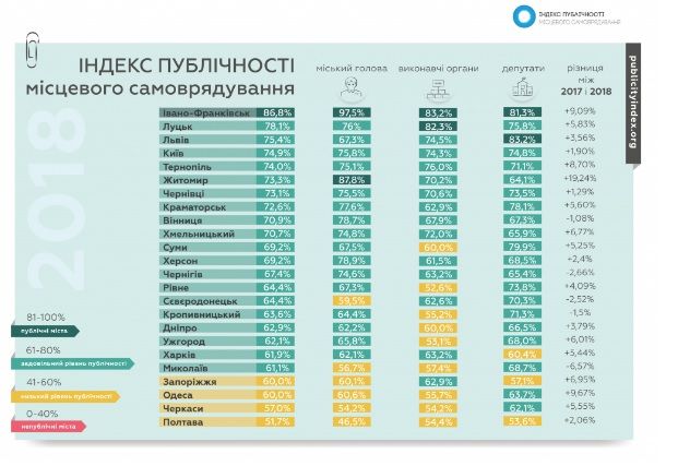 В каком городе Украины власть самая публичная: где в рейтинге Днепр и Киев 1