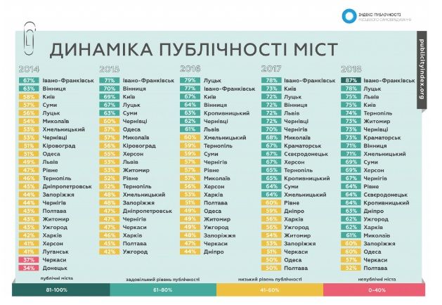 В каком городе Украины власть самая публичная: где в рейтинге Днепр и Киев 2
