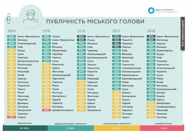 И здесь Днепр почти в замыкающих - Борис Филатов в рейтинге на 17 месте