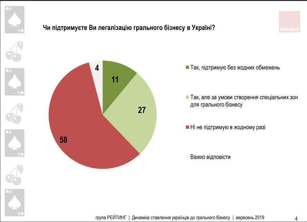 Что украинцы думают об идее Зеленского легализовать игорный бизнес 1