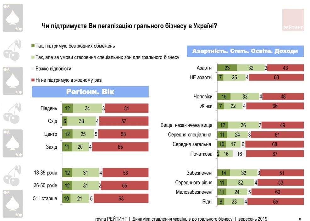 Что украинцы думают об идее Зеленского легализовать игорный бизнес 2