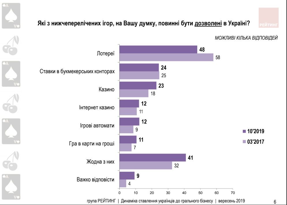 Что украинцы думают об идее Зеленского легализовать игорный бизнес 3