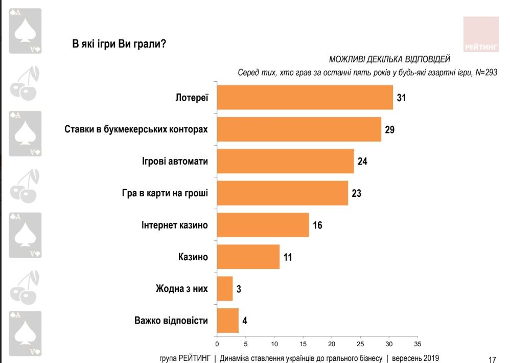 Что украинцы думают об идее Зеленского легализовать игорный бизнес 6