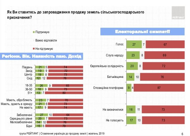 Как украинцы относятся к введению рынка земли: опрос Рейтинга 1
