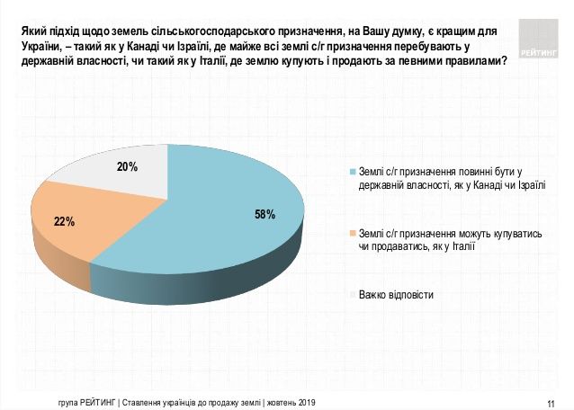 Как украинцы относятся к введению рынка земли: опрос Рейтинга 2