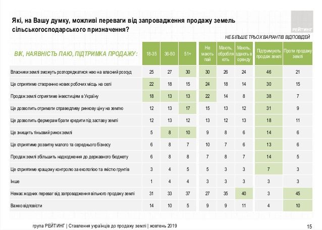 Как украинцы относятся к введению рынка земли: опрос Рейтинга 3