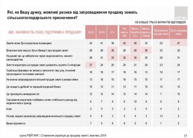 Как украинцы относятся к введению рынка земли: опрос Рейтинга 4