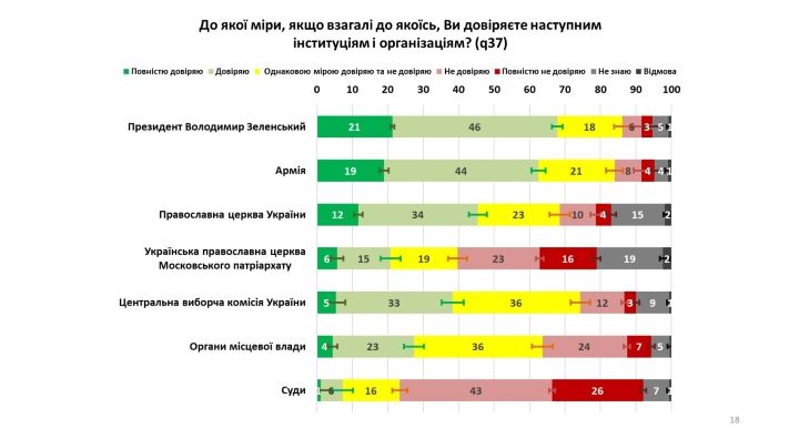 Насколько украинцы доверяют Зеленскому и Верховной Раде: опрос КМИС 1