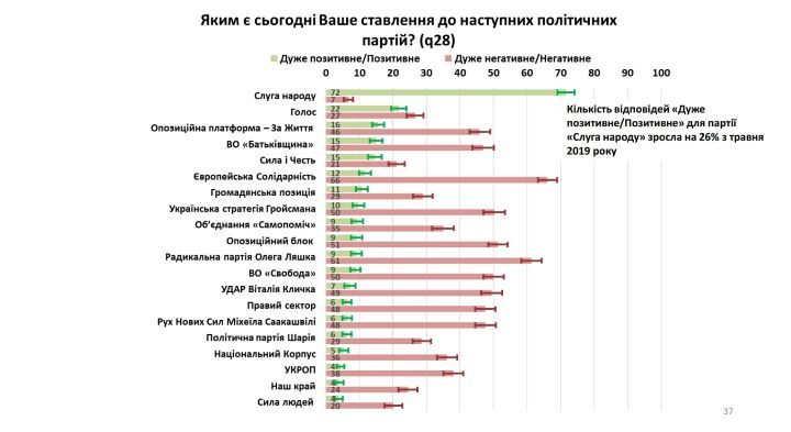 Насколько украинцы доверяют Зеленскому и Верховной Раде: опрос КМИС 2